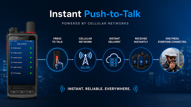 How PoC Radio Works: From Cellular Networks to Instant Push-to-Talk